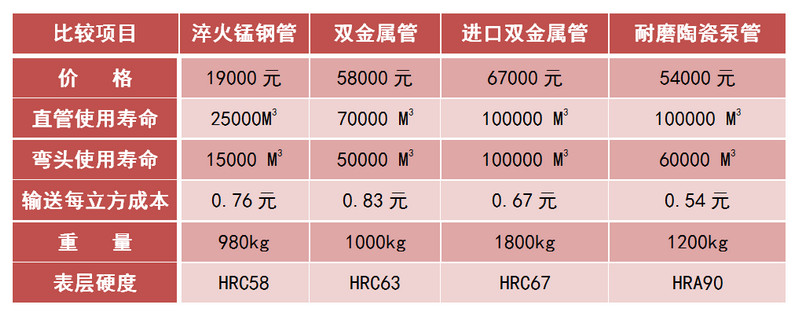 PP电子耐磨陶瓷泵管和锰钢管、合金管的比照