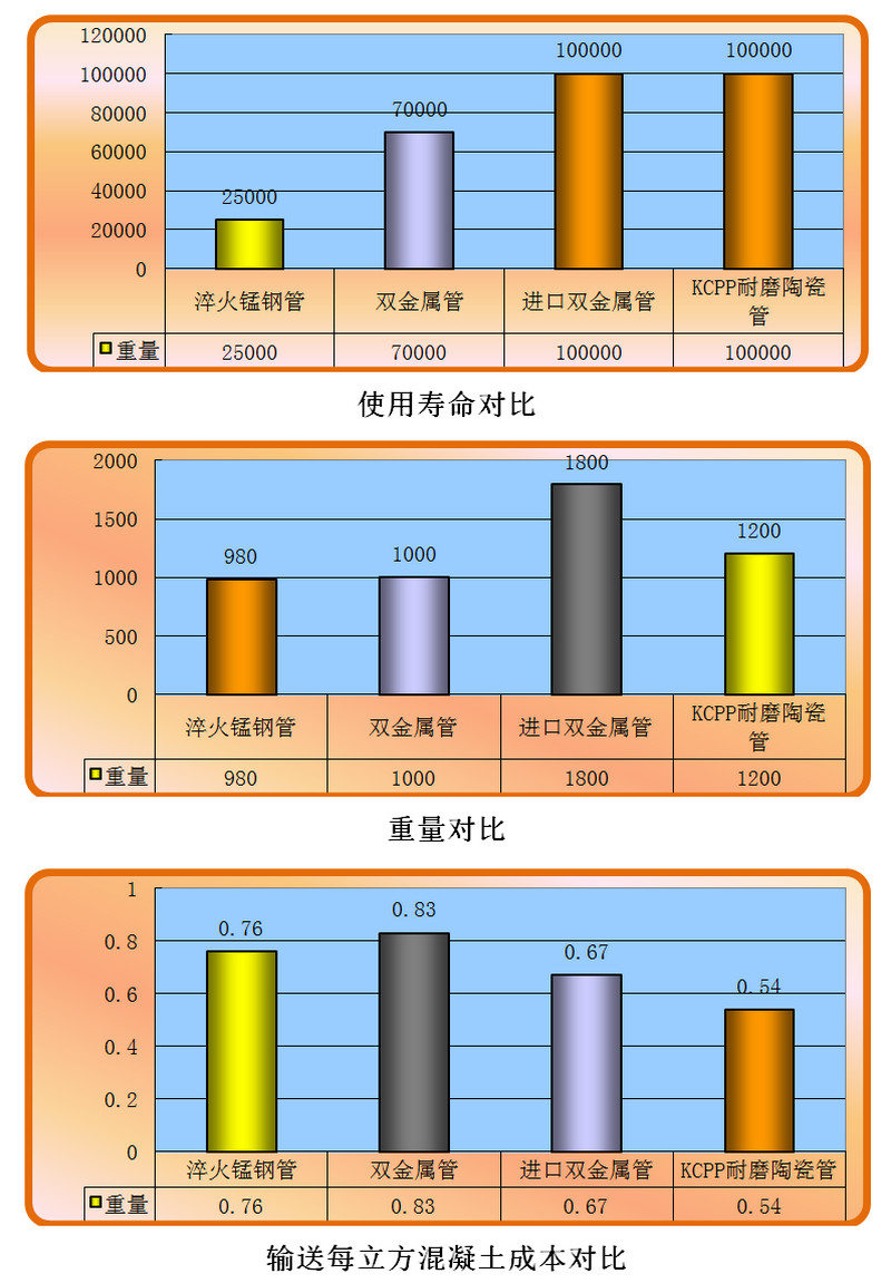 PP电子耐磨陶瓷泵管和锰钢管、合金管的比照